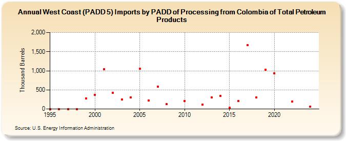 West Coast (PADD 5) Imports by PADD of Processing from Colombia of Total Petroleum Products (Thousand Barrels)