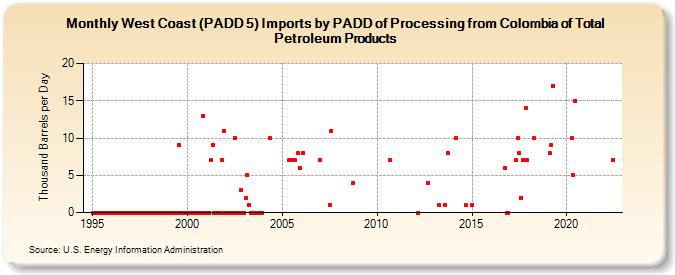 West Coast (PADD 5) Imports by PADD of Processing from Colombia of Total Petroleum Products (Thousand Barrels per Day)