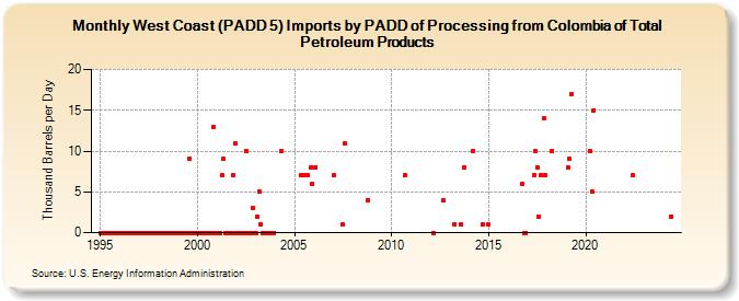 West Coast (PADD 5) Imports by PADD of Processing from Colombia of Total Petroleum Products (Thousand Barrels per Day)