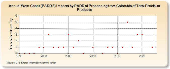 West Coast (PADD 5) Imports by PADD of Processing from Colombia of Total Petroleum Products (Thousand Barrels per Day)