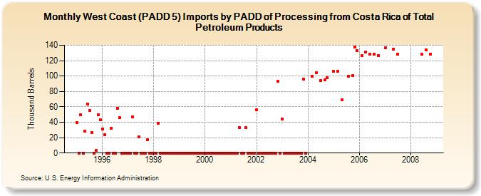 West Coast (PADD 5) Imports by PADD of Processing from Costa Rica of Total Petroleum Products (Thousand Barrels)