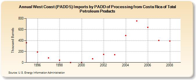 West Coast (PADD 5) Imports by PADD of Processing from Costa Rica of Total Petroleum Products (Thousand Barrels)