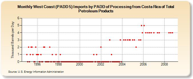 West Coast (PADD 5) Imports by PADD of Processing from Costa Rica of Total Petroleum Products (Thousand Barrels per Day)