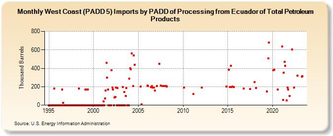 West Coast (PADD 5) Imports by PADD of Processing from Ecuador of Total Petroleum Products (Thousand Barrels)