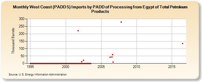 West Coast (PADD 5) Imports by PADD of Processing from Egypt of Total Petroleum Products (Thousand Barrels)