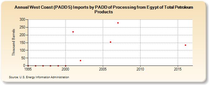 West Coast (PADD 5) Imports by PADD of Processing from Egypt of Total Petroleum Products (Thousand Barrels)
