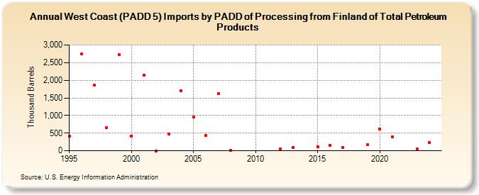 West Coast (PADD 5) Imports by PADD of Processing from Finland of Total Petroleum Products (Thousand Barrels)