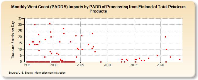 West Coast (PADD 5) Imports by PADD of Processing from Finland of Total Petroleum Products (Thousand Barrels per Day)