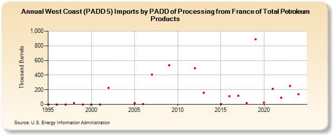 West Coast (PADD 5) Imports by PADD of Processing from France of Total Petroleum Products (Thousand Barrels)