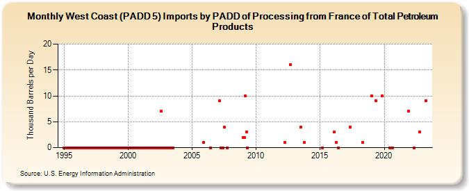 West Coast (PADD 5) Imports by PADD of Processing from France of Total Petroleum Products (Thousand Barrels per Day)