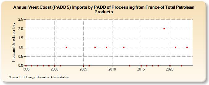 West Coast (PADD 5) Imports by PADD of Processing from France of Total Petroleum Products (Thousand Barrels per Day)