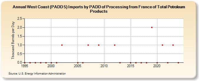 West Coast (PADD 5) Imports by PADD of Processing from France of Total Petroleum Products (Thousand Barrels per Day)