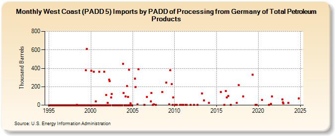 West Coast (PADD 5) Imports by PADD of Processing from Germany of Total Petroleum Products (Thousand Barrels)