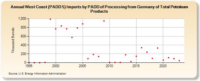 West Coast (PADD 5) Imports by PADD of Processing from Germany of Total Petroleum Products (Thousand Barrels)