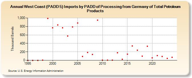 West Coast (PADD 5) Imports by PADD of Processing from Germany of Total Petroleum Products (Thousand Barrels)