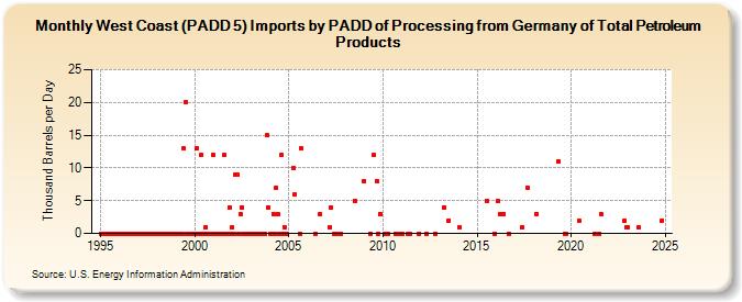 West Coast (PADD 5) Imports by PADD of Processing from Germany of Total Petroleum Products (Thousand Barrels per Day)