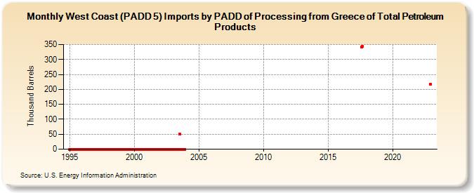 West Coast (PADD 5) Imports by PADD of Processing from Greece of Total Petroleum Products (Thousand Barrels)