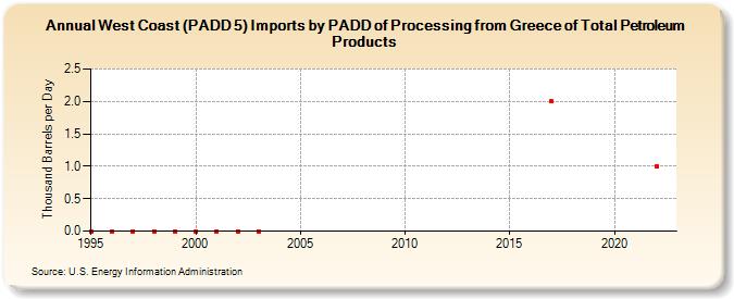 West Coast (PADD 5) Imports by PADD of Processing from Greece of Total Petroleum Products (Thousand Barrels per Day)