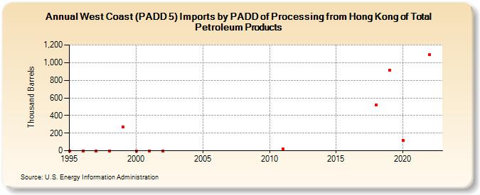West Coast (PADD 5) Imports by PADD of Processing from Hong Kong of Total Petroleum Products (Thousand Barrels)