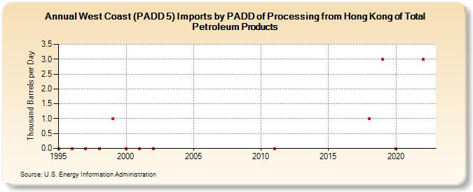 West Coast (PADD 5) Imports by PADD of Processing from Hong Kong of Total Petroleum Products (Thousand Barrels per Day)