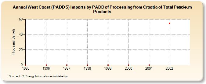 West Coast (PADD 5) Imports by PADD of Processing from Croatia of Total Petroleum Products (Thousand Barrels)