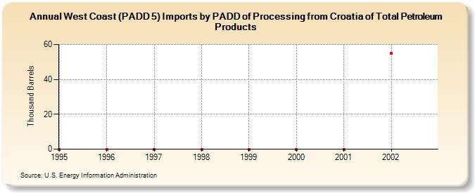 West Coast (PADD 5) Imports by PADD of Processing from Croatia of Total Petroleum Products (Thousand Barrels)