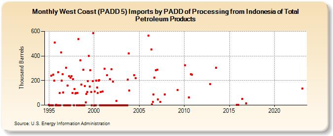 West Coast (PADD 5) Imports by PADD of Processing from Indonesia of Total Petroleum Products (Thousand Barrels)