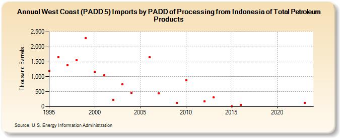 West Coast (PADD 5) Imports by PADD of Processing from Indonesia of Total Petroleum Products (Thousand Barrels)