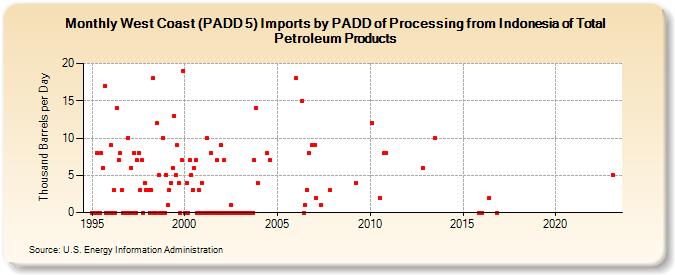 West Coast (PADD 5) Imports by PADD of Processing from Indonesia of Total Petroleum Products (Thousand Barrels per Day)