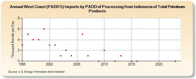 West Coast (PADD 5) Imports by PADD of Processing from Indonesia of Total Petroleum Products (Thousand Barrels per Day)