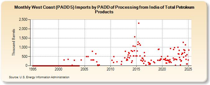 West Coast (PADD 5) Imports by PADD of Processing from India of Total Petroleum Products (Thousand Barrels)