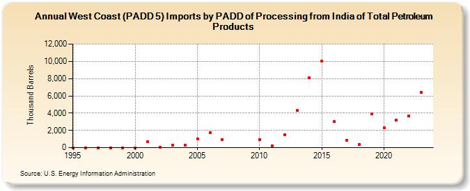 West Coast (PADD 5) Imports by PADD of Processing from India of Total Petroleum Products (Thousand Barrels)