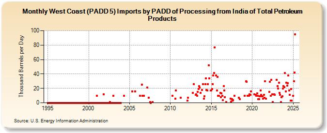 West Coast (PADD 5) Imports by PADD of Processing from India of Total Petroleum Products (Thousand Barrels per Day)