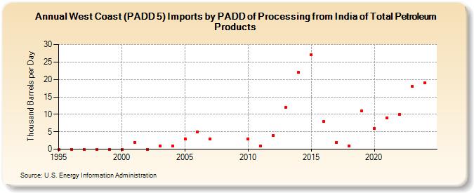 West Coast (PADD 5) Imports by PADD of Processing from India of Total Petroleum Products (Thousand Barrels per Day)