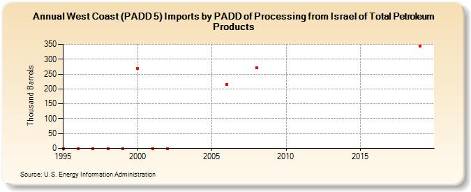 West Coast (PADD 5) Imports by PADD of Processing from Israel of Total Petroleum Products (Thousand Barrels)