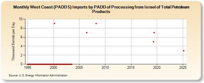 West Coast (PADD 5) Imports by PADD of Processing from Israel of Total Petroleum Products (Thousand Barrels per Day)