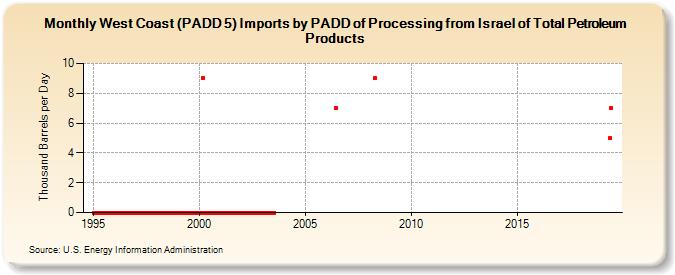 West Coast (PADD 5) Imports by PADD of Processing from Israel of Total Petroleum Products (Thousand Barrels per Day)