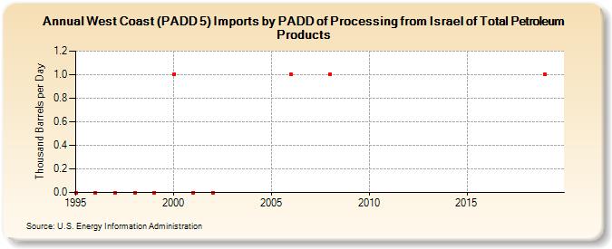 West Coast (PADD 5) Imports by PADD of Processing from Israel of Total Petroleum Products (Thousand Barrels per Day)
