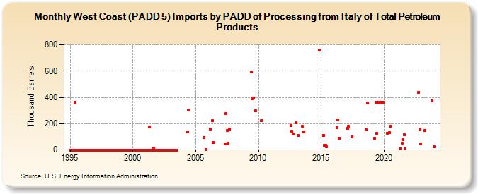 West Coast (PADD 5) Imports by PADD of Processing from Italy of Total Petroleum Products (Thousand Barrels)