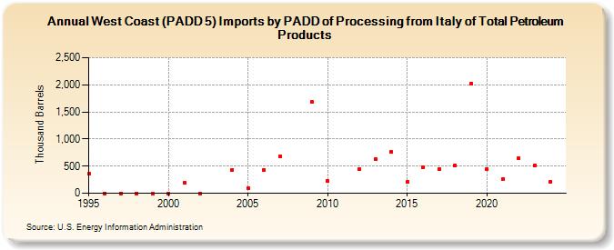 West Coast (PADD 5) Imports by PADD of Processing from Italy of Total Petroleum Products (Thousand Barrels)