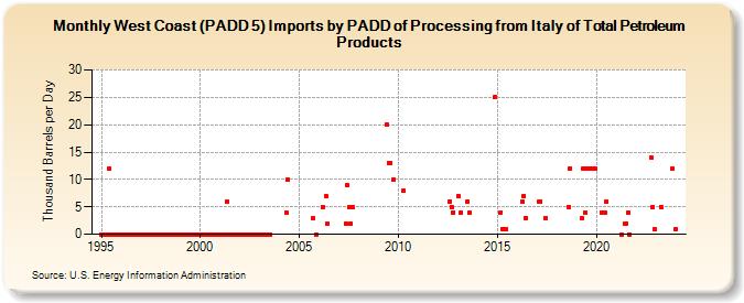 West Coast (PADD 5) Imports by PADD of Processing from Italy of Total Petroleum Products (Thousand Barrels per Day)