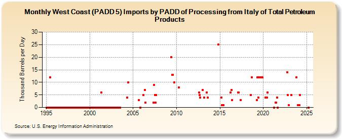 West Coast (PADD 5) Imports by PADD of Processing from Italy of Total Petroleum Products (Thousand Barrels per Day)