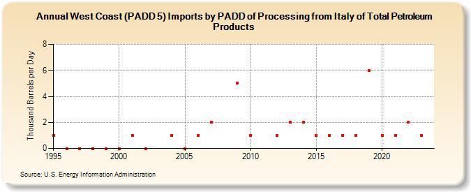 West Coast (PADD 5) Imports by PADD of Processing from Italy of Total Petroleum Products (Thousand Barrels per Day)