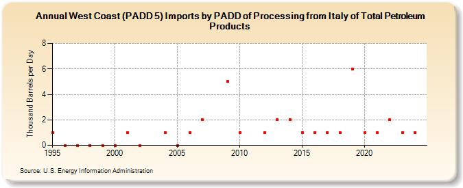 West Coast (PADD 5) Imports by PADD of Processing from Italy of Total Petroleum Products (Thousand Barrels per Day)