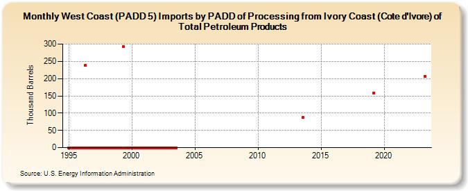 West Coast (PADD 5) Imports by PADD of Processing from Ivory Coast (Cote d