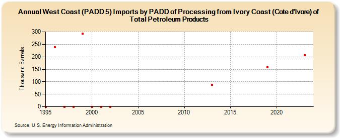 West Coast (PADD 5) Imports by PADD of Processing from Ivory Coast (Cote d