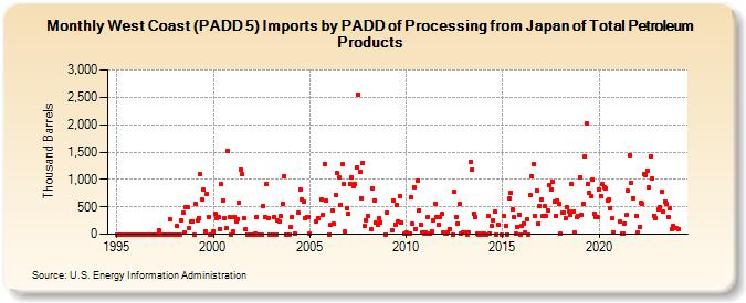 West Coast (PADD 5) Imports by PADD of Processing from Japan of Total Petroleum Products (Thousand Barrels)