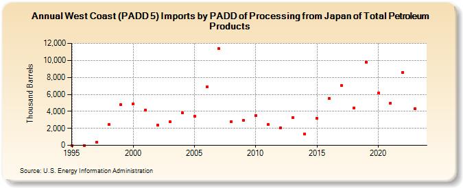 West Coast (PADD 5) Imports by PADD of Processing from Japan of Total Petroleum Products (Thousand Barrels)