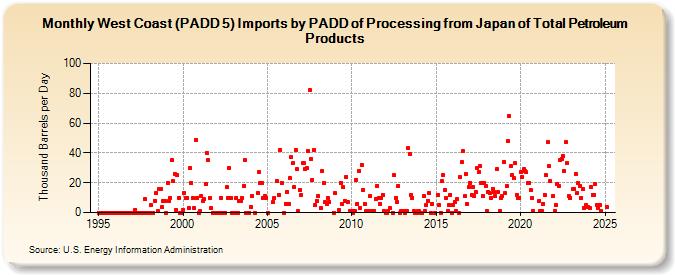 West Coast (PADD 5) Imports by PADD of Processing from Japan of Total Petroleum Products (Thousand Barrels per Day)