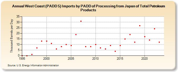 West Coast (PADD 5) Imports by PADD of Processing from Japan of Total Petroleum Products (Thousand Barrels per Day)